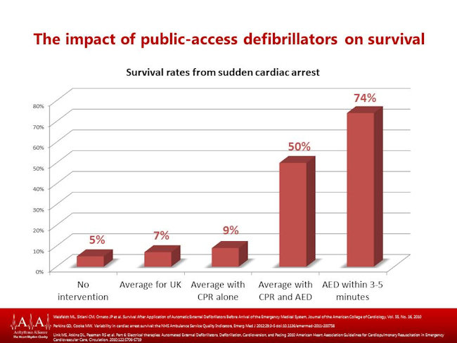 aed-survival-rate-increased.JPG